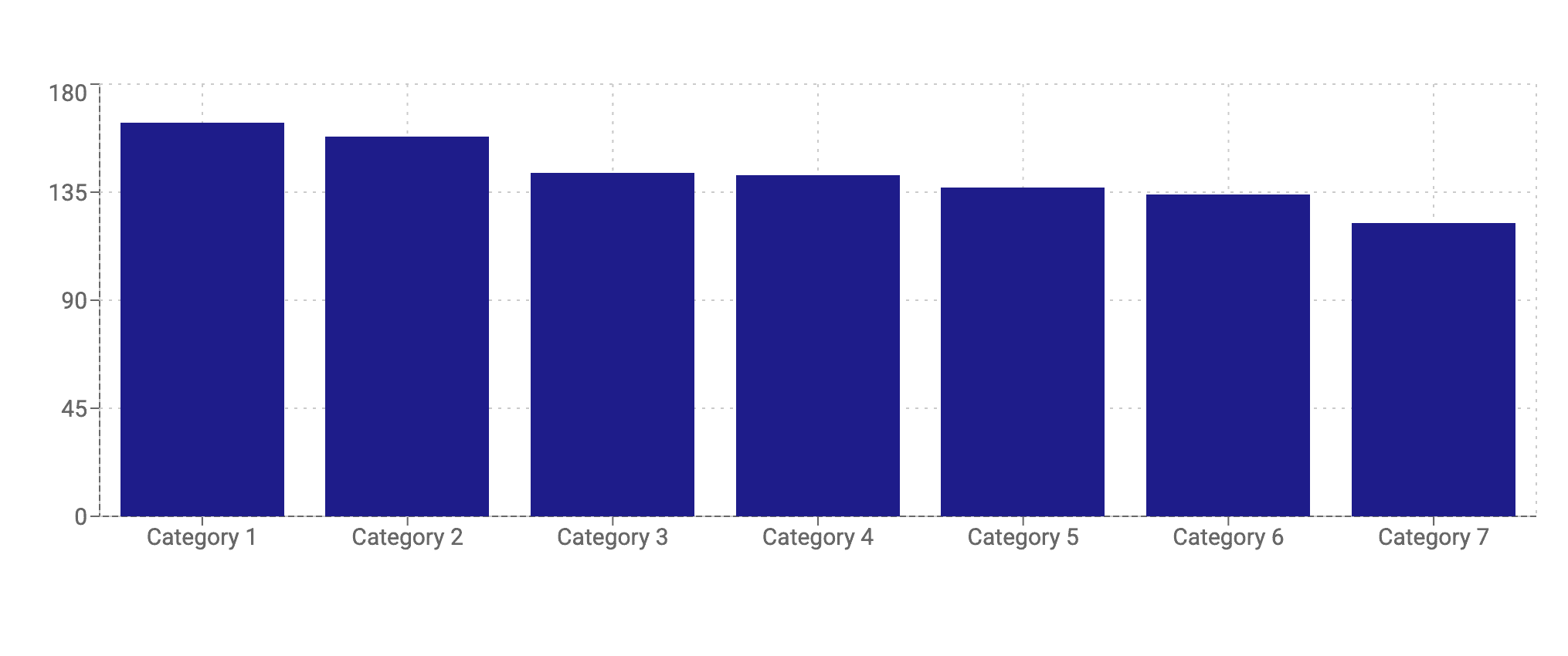 A bar chart showing entity counts by category as vertical bars.